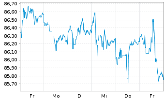 Chart iShares Tr.-Barclays MBS Bond - 1 semaine