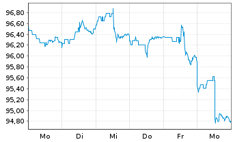 Chart iShares Tr.-Barclays Gov./Cr. - 1 semaine