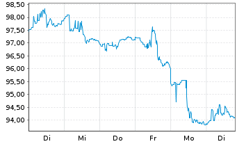 Chart iShares Tr.-Barclays 10-20 Y.T - 1 semaine