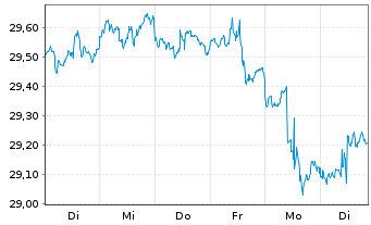 Chart iShares Tr.-S&P US Pref.St.Idx - 1 semaine