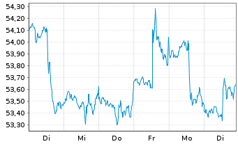 Chart iShares Tr.-Morn.Sm.Val.Ind.Fd - 1 semaine