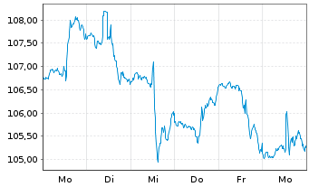 Chart iShares Tr.-Dow Jones US Ins. - 1 Week