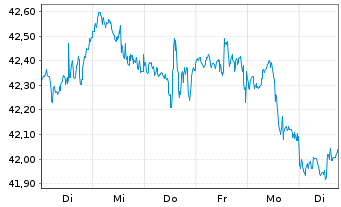 Chart iShsTr.-MSCI New Zealand ETF - 1 semaine