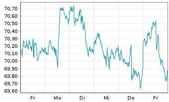 Chart iShares Tr.-Russell 200 Val.I. - 1 semaine