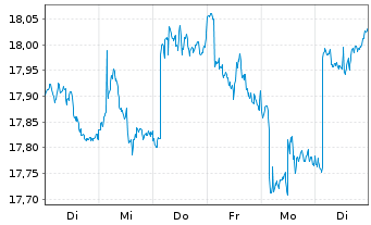 Chart iShs Inc.-MSCI Singapore ETF - 1 Week