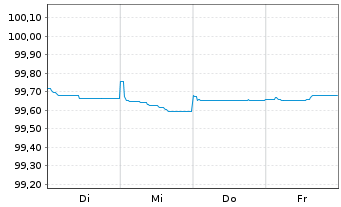 Chart JPMorgan Chase & Co. DL-FLR Notes 2024(24/28) - 1 semaine