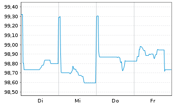 Chart JPMorgan Chase & Co. DL-FLR Notes 2024(24/35) - 1 Woche