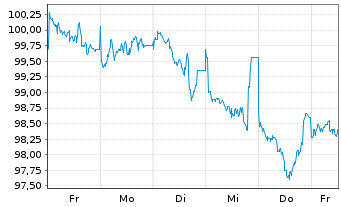 Chart JPMorgan Chase & Co. DL-FLR Notes 2024(24/45) - 1 semaine