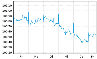 Chart JPMorgan Chase & Co. DL-FLR Notes 2025(25/29) - 1 Week