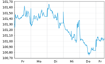 Chart JPMorgan Chase & Co. DL-FLR Notes 2025(25/31) - 1 Woche