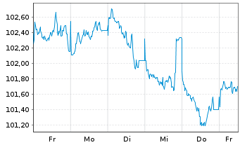 Chart JPMorgan Chase & Co. DL-FLR Notes 2025(25/36) - 1 semaine