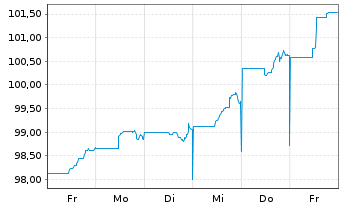 Chart Johnson & Johnson DL-Notes 2011(11/41) - 1 semaine