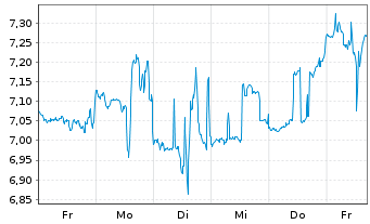 Chart Kezar Life Sciences Inc. - 1 Week