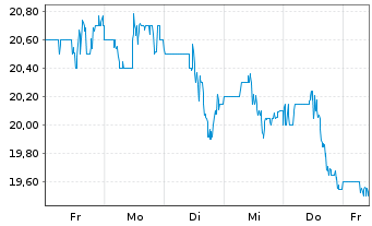 Chart Kite Realty Group Trust - 1 semaine