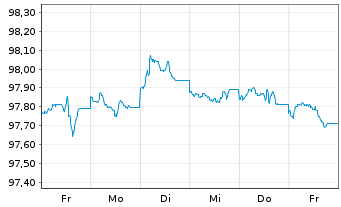 Chart Kreditanst.f.Wiederaufbau DL-Anl.v.2024 (2027) - 1 semaine