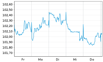 Chart Kreditanst.f.Wiederaufbau DL-Anl.v.2025 (2030) - 1 semaine