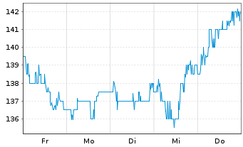 Chart LVMH Moët Henn. L. Vuitton SE (Sp.ADR) - 1 Woche