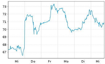 Chart Lam Research Corp. - 1 Woche