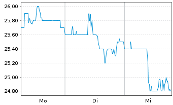 Chart LATAM Airlines Group S.A. - 1 Woche