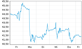 Chart Lazard Inc. - 1 Week