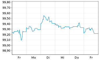 Chart Eli Lilly and Company DL-Notes 2024(24/27) - 1 semaine