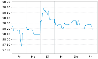 Chart Eli Lilly and Company DL-Notes 2024(24/29) - 1 semaine