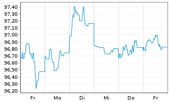 Chart Eli Lilly and Company DL-Notes 2024(24/34) - 1 semaine