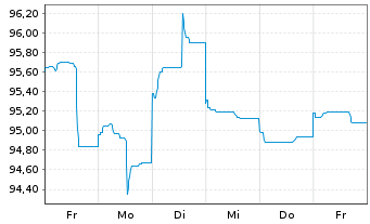 Chart Eli Lilly and Company DL-Notes 2024(24/54) - 1 semaine