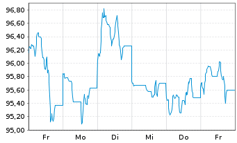 Chart Eli Lilly and Company DL-Notes 2024(24/64) - 1 semaine