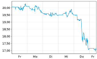 Chart Limoneira Co. - 1 semaine