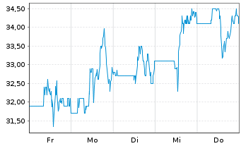 Chart Liquidity Services Inc. - 1 Woche