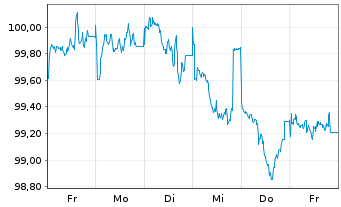 Chart Lockheed Martin Corp. DL-Notes 2024(24/31) - 1 semaine