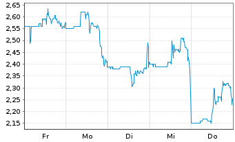 Chart Lotus Technology Inc. - 1 Woche