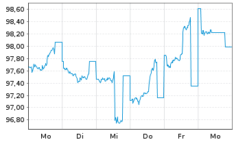 Chart M&T Bank Corp. DL-FLR Notes 2024(24/36) - 1 Week