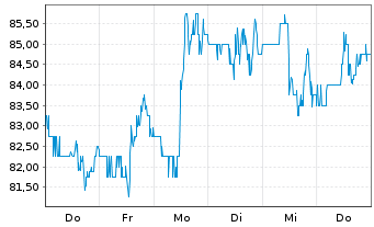 Chart MGE Energy Inc. - 1 Week