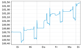 Chart Macquarie Bank Ltd. DL-Med.-Term Nts 2024(27)Reg.S - 1 Week