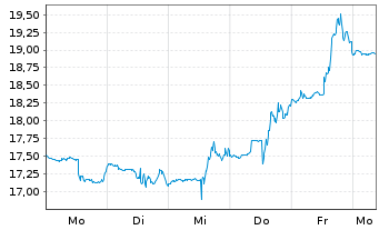 Chart Magnera Corp. - 1 Week