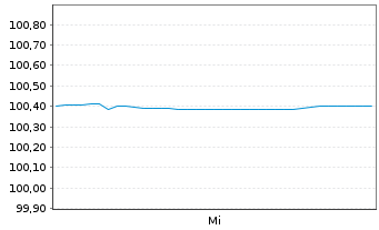 Chart Marriott International Inc. DL-Notes 2024(24/30) - 1 Week