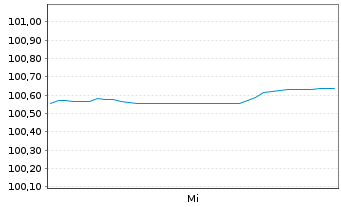 Chart Marriott International Inc. DL-Notes 2024(24/35) - 1 Week