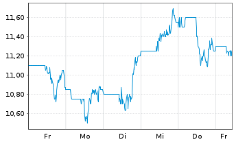 Chart Matrix Service Co. - 1 semaine