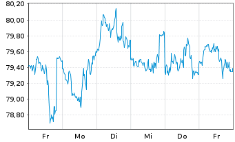 Chart McDonald's Corp. DL-Medium-Term Nts 2012(12/42) - 1 semaine