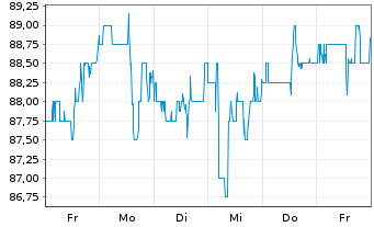 Chart Merit Medical Systems Inc. - 1 semaine