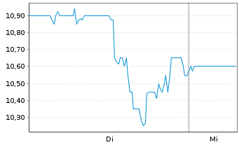 Chart Methode Electronics Inc. - 1 semaine