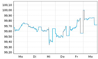 Chart Microchip Technology Inc. DL-Notes 2024(24/28) - 1 Week