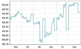 Chart Microchip Technology Inc. DL-Notes 2024(24/30) - 1 Week