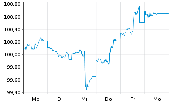 Chart Micron Technology Inc. DL-Notes 2024(24/31) - 1 Week