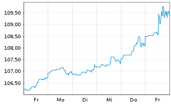 Chart Berkshire Hathaway Energy Co. DL-Notes 2006(06/36) - 1 Woche