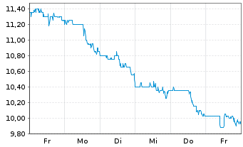 Chart Mistras Group Inc. - 1 Woche