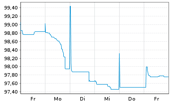 Chart Mondelez International Inc. DL-Notes 2024(24/34) - 1 Week