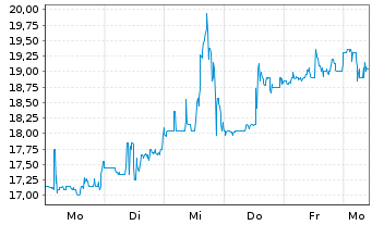 Chart Monopar Therapeutics Inc. - 1 Week